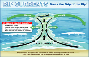rip current illustration - Mich Sea Grant