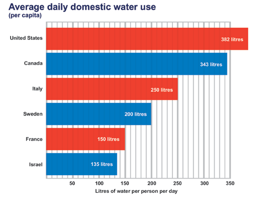 daily-domestic-water-use - Canada 2.gif