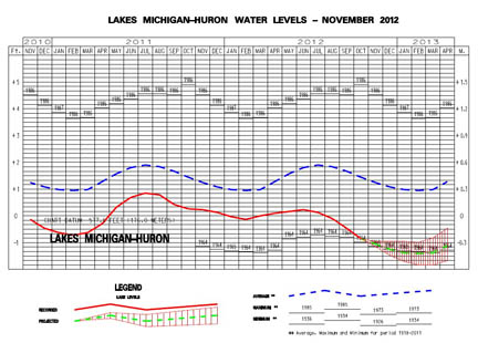 annual water level graph